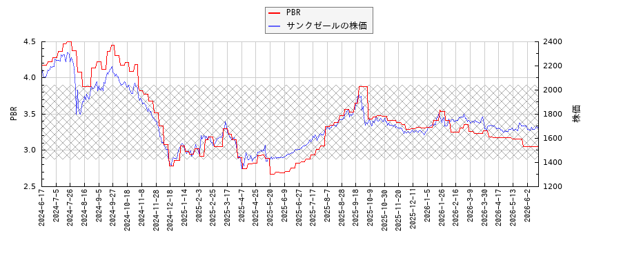 サンクゼールとPBRの比較チャート