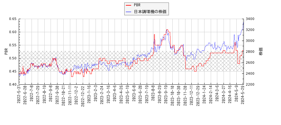 日本調理機とPBRの比較チャート