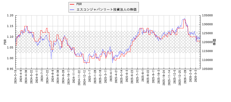 エスコンジャパンリート投資法人とPBRの比較チャート