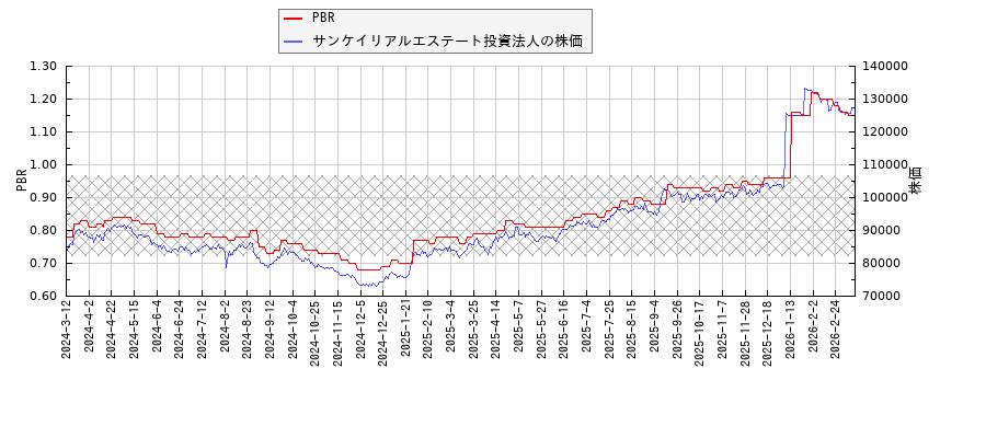 サンケイリアルエステート投資法人とPBRの比較チャート