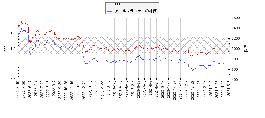 アールプランナーとPBRの比較チャート