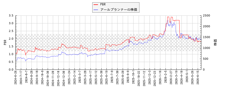 アールプランナーとPBRの比較チャート