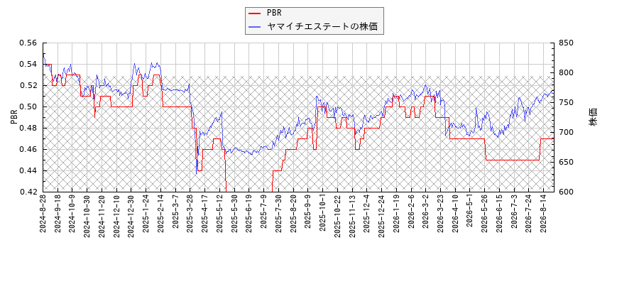 ヤマイチエステートとPBRの比較チャート