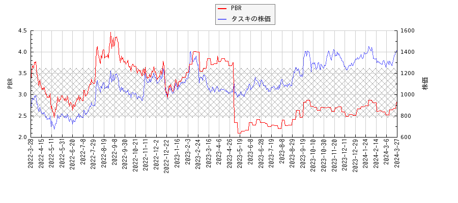 タスキとPBRの比較チャート