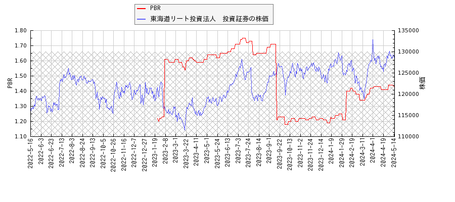 東海道リート投資法人　投資証券とPBRの比較チャート