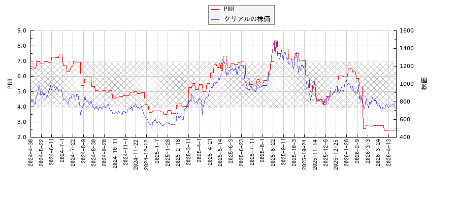 クリアルとPBRの比較チャート