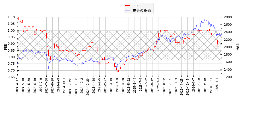 神栄とPBRの比較チャート