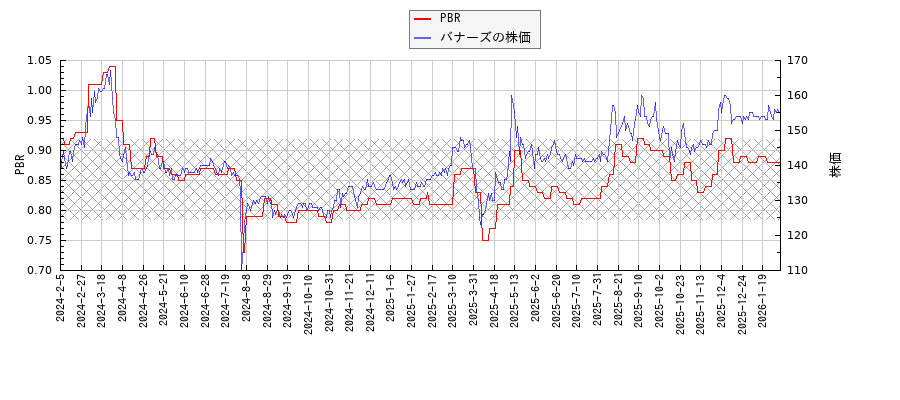 バナーズとPBRの比較チャート