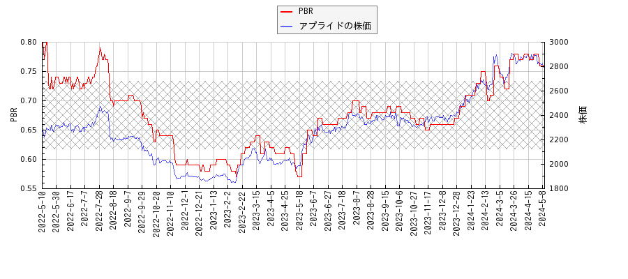 アプライドとPBRの比較チャート