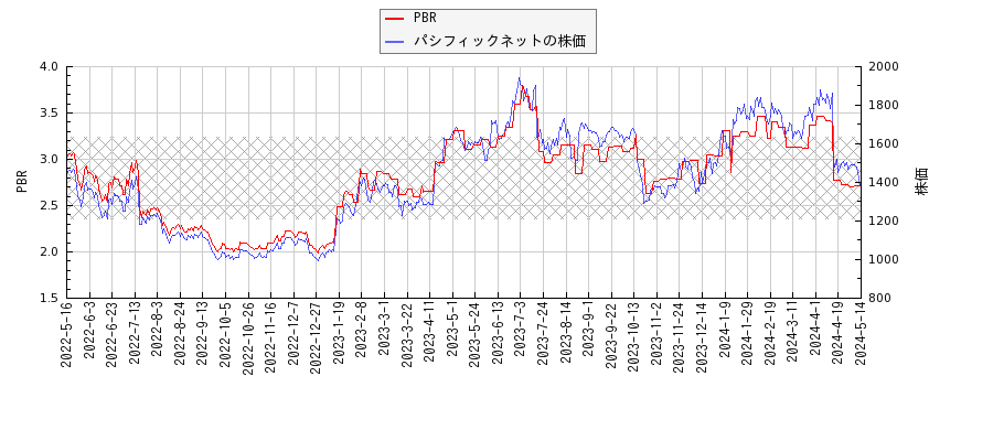 パシフィックネットとPBRの比較チャート