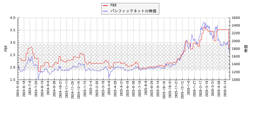 パシフィックネットとPBRの比較チャート