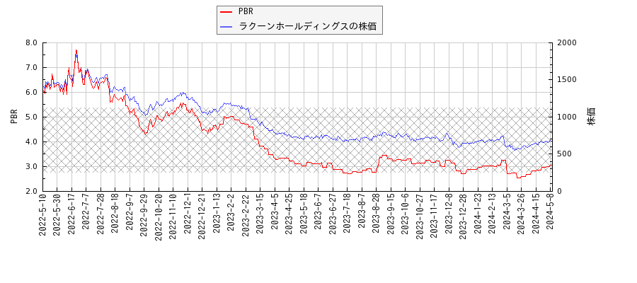 ラクーンホールディングスとPBRの比較チャート