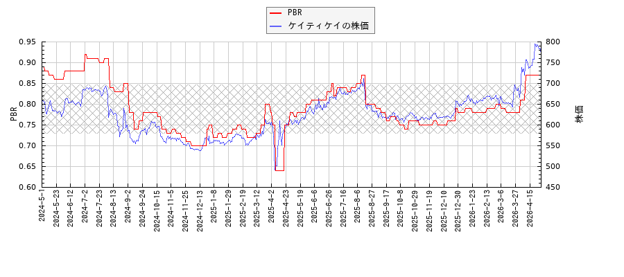ケイティケイとPBRの比較チャート