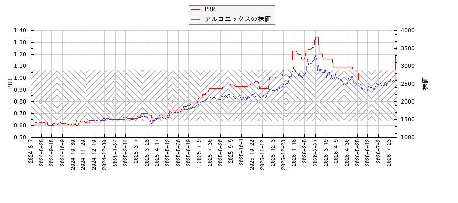アルコニックスとPBRの比較チャート