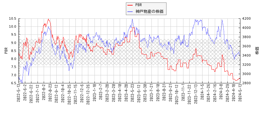 神戸物産とPBRの比較チャート
