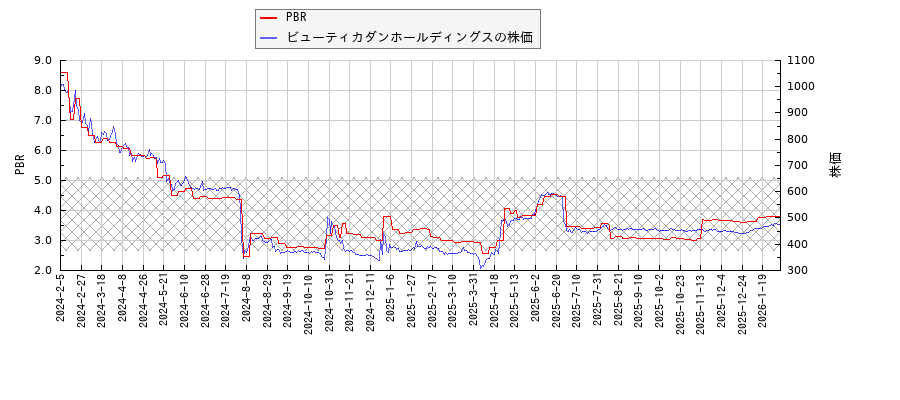 ビューティカダンホールディングスとPBRの比較チャート