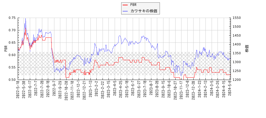カワサキとPBRの比較チャート