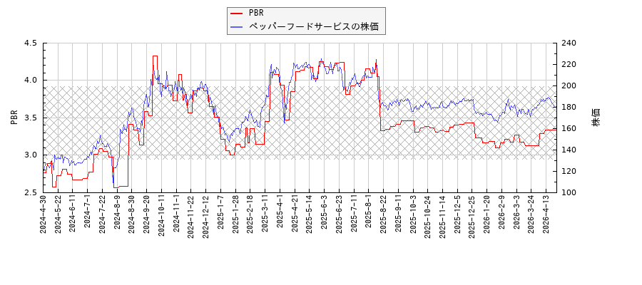 ペッパーフードサービスとPBRの比較チャート