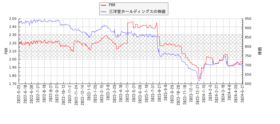 三洋堂ホールディングスとPBRの比較チャート