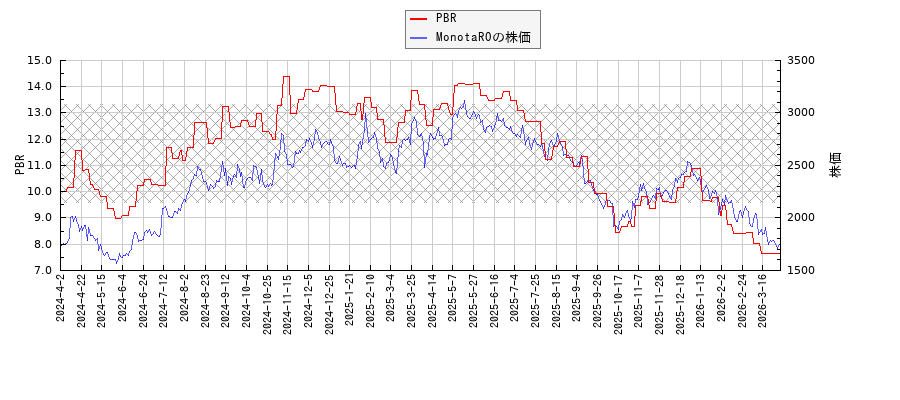 MonotaROとPBRの比較チャート