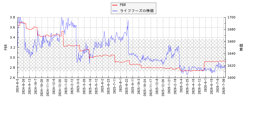 ライフフーズとPBRの比較チャート