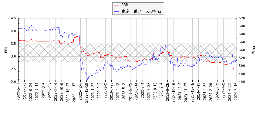 東京一番フーズとPBRの比較チャート