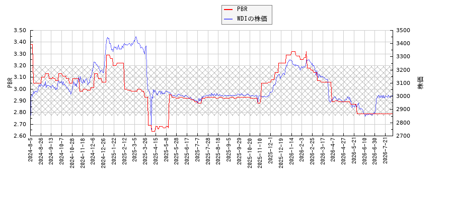 WDIとPBRの比較チャート