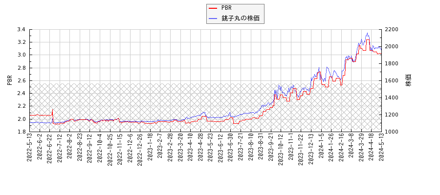 銚子丸とPBRの比較チャート