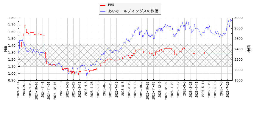 あいホールディングスとPBRの比較チャート