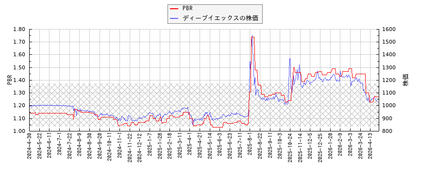 ディーブイエックスとPBRの比較チャート