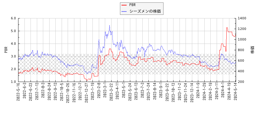 シーズメンとPBRの比較チャート