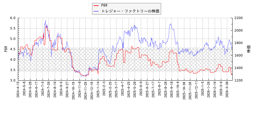 トレジャー・ファクトリーとPBRの比較チャート