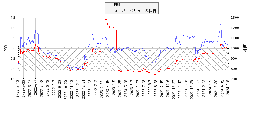 スーパーバリューとPBRの比較チャート