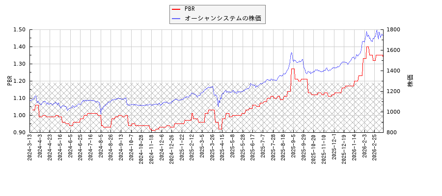 オーシャンシステムとPBRの比較チャート