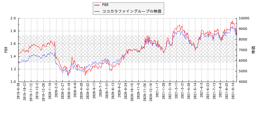 ココカラファイングループとPBRの比較チャート