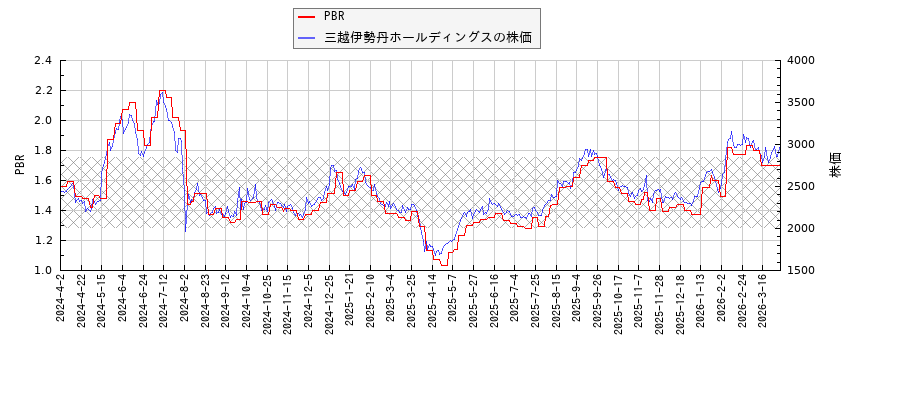 三越伊勢丹ホールディングスとPBRの比較チャート