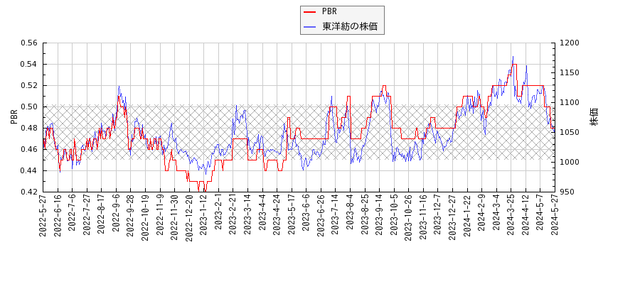 東洋紡とPBRの比較チャート