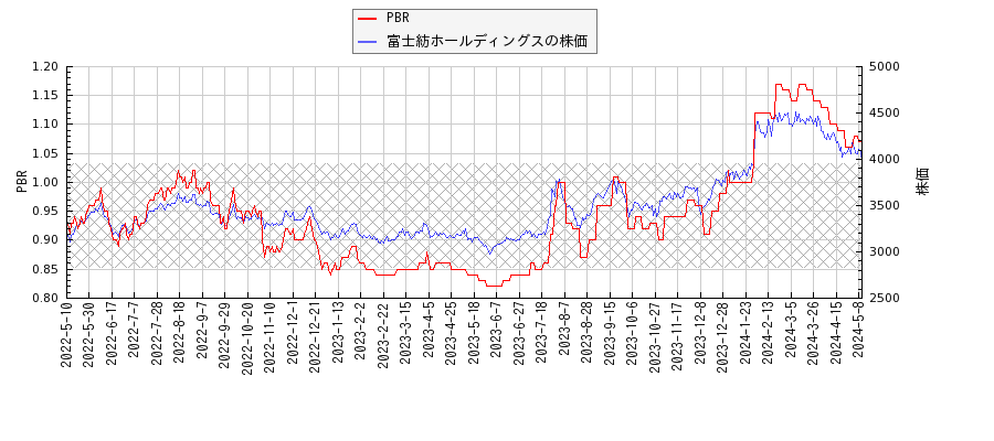 富士紡ホールディングスとPBRの比較チャート
