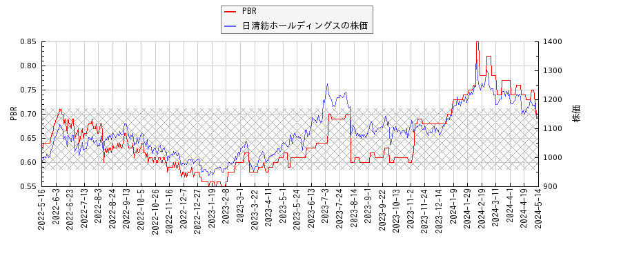 日清紡ホールディングスとPBRの比較チャート