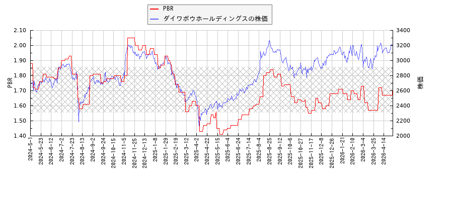 ダイワボウホールディングスとPBRの比較チャート