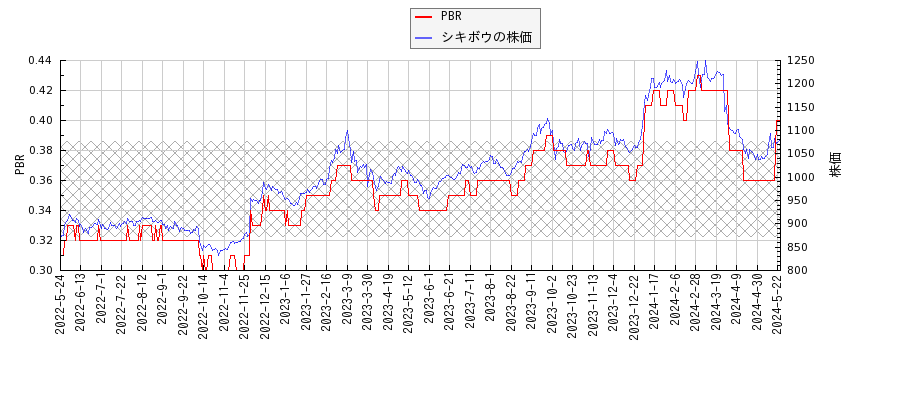 シキボウとPBRの比較チャート