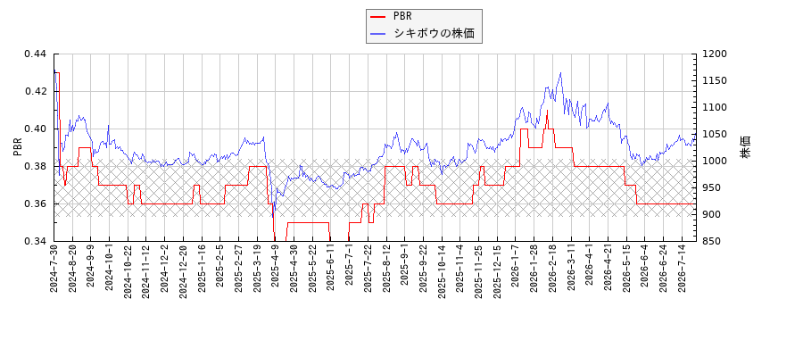 シキボウとPBRの比較チャート