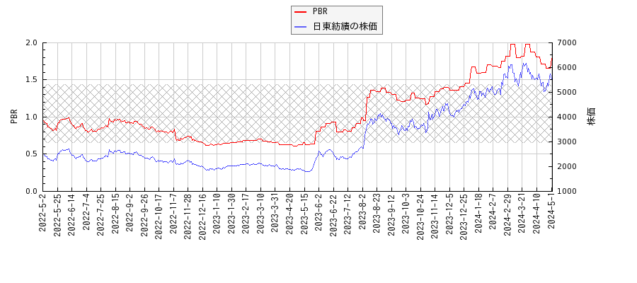 日東紡績とPBRの比較チャート