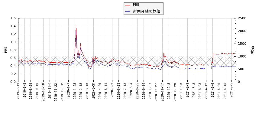 新内外綿とPBRの比較チャート