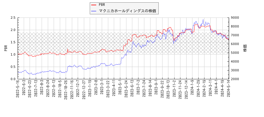 マクニカホールディングスとPBRの比較チャート