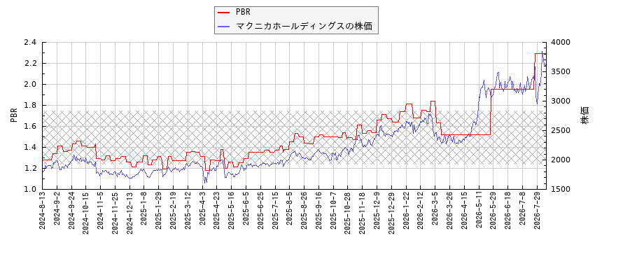 マクニカホールディングスとPBRの比較チャート