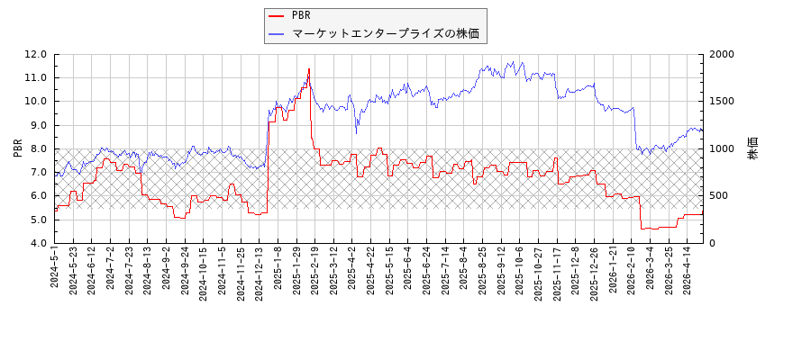 マーケットエンタープライズとPBRの比較チャート
