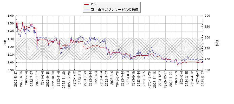 富士山マガジンサービスとPBRの比較チャート