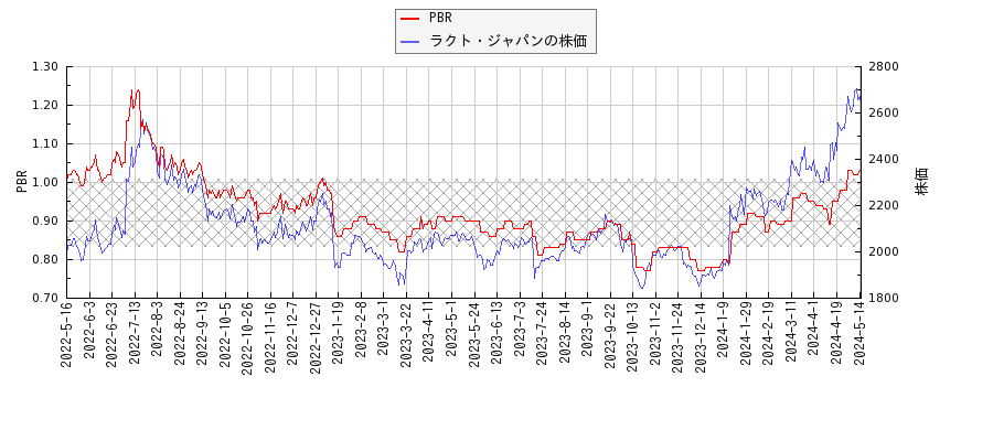 ラクト・ジャパンとPBRの比較チャート