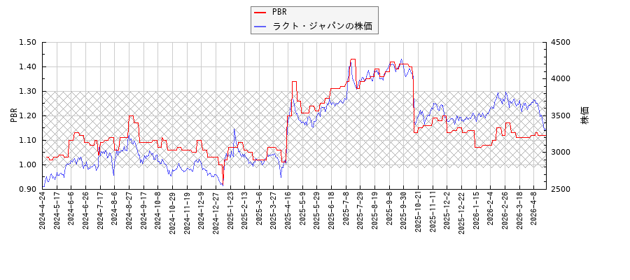 ラクト・ジャパンとPBRの比較チャート